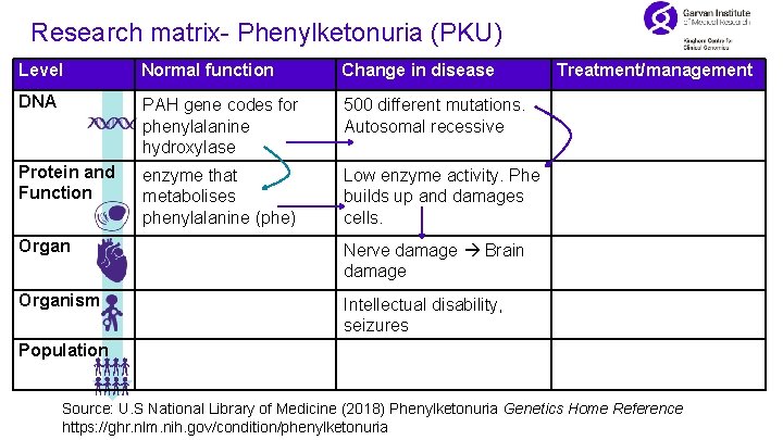Research matrix- Phenylketonuria (PKU) Level Normal function Change in disease DNA PAH gene codes