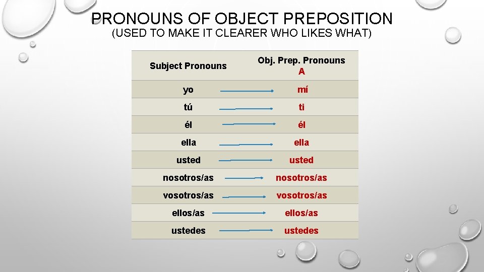 PRONOUNS OF OBJECT PREPOSITION (USED TO MAKE IT CLEARER WHO LIKES WHAT) Subject Pronouns