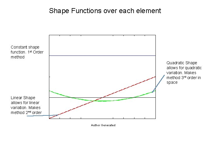 Shape Functions over each element Constant shape function. 1 st Order method Quadratic Shape