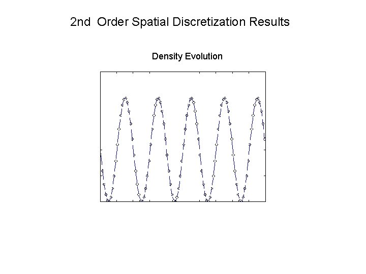 2 nd Order Spatial Discretization Results Density Evolution 