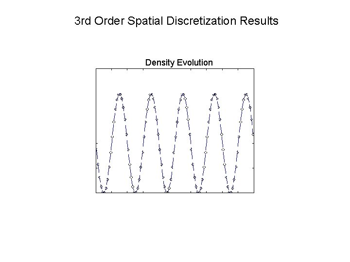 3 rd Order Spatial Discretization Results Density Evolution 