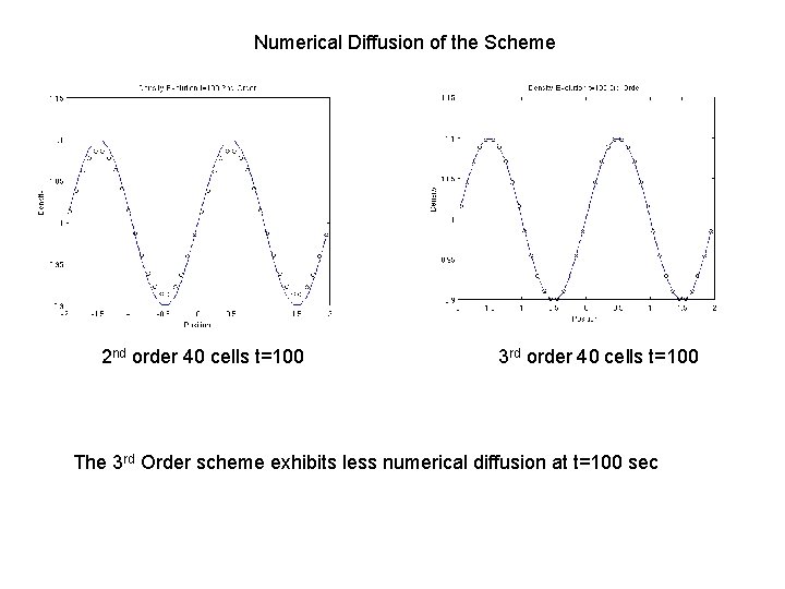 Numerical Diffusion of the Scheme 2 nd order 40 cells t=100 3 rd order