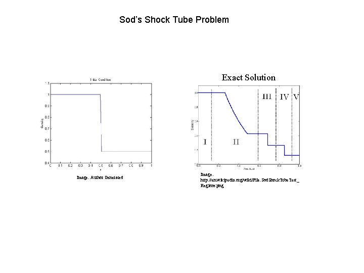 Sod’s Shock Tube Problem Exact Solution Image: Author Generated Image: http: //en. wikipedia. org/wiki/File: