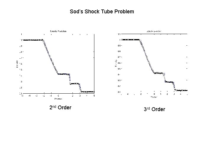 Sod’s Shock Tube Problem 2 nd Order 3 rd Order 