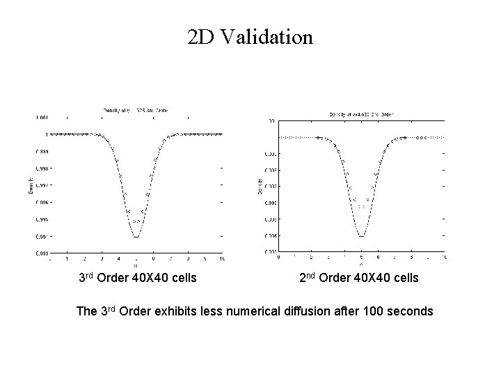 2 D Validation 3 rd Order 40 X 40 cells 2 nd Order 40