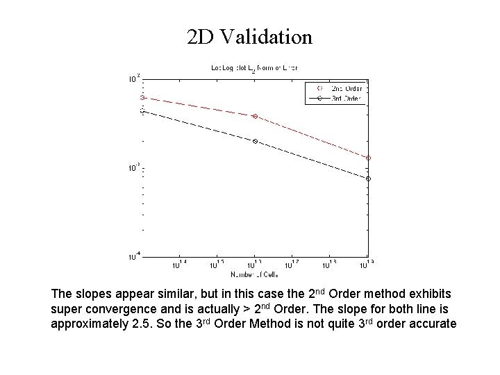 2 D Validation The slopes appear similar, but in this case the 2 nd