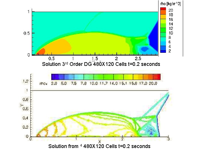 Solution 3 rd Order DG 480 X 120 Cells t=0. 2 seconds Solution from