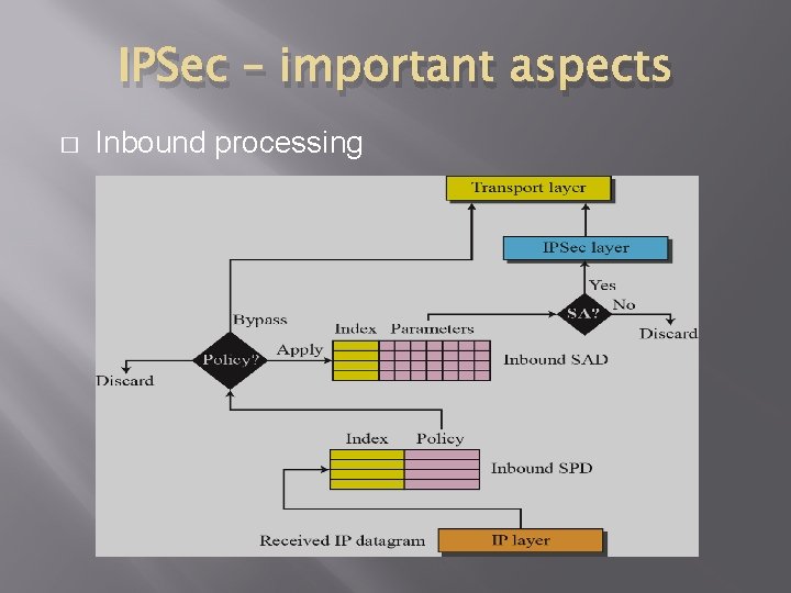 IPSec – important aspects � Inbound processing 