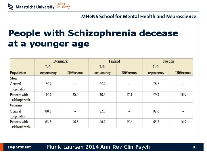 People with Schizophrenia decease at a younger age Department Munk-Laursen 2014 Ann Rev Clin