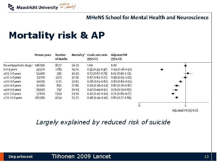 Mortality risk & AP Largely explained by reduced risk of suicide Department Tiihonen 2009