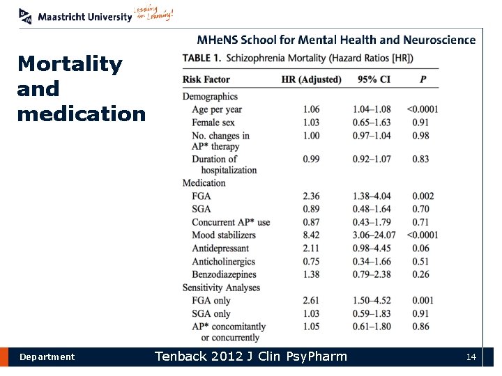 Mortality and medication Department Tenback 2012 J Clin Psy. Pharm 14 