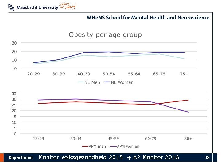 Department Monitor volksgezondheid 2015 + AP Monitor 2016 18 