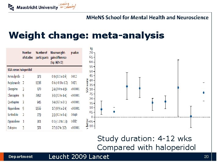 Weight change: meta-analysis Study duration: 4 -12 wks Compared with haloperidol Department Leucht 2009