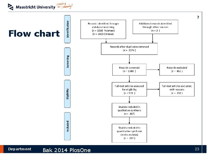 Flow chart Department Bak 2014 Plos. One 23 