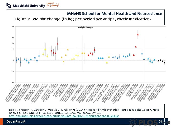 Figure 2. Weight change (in kg) period per antipsychotic medication. Bak M, Fransen A,