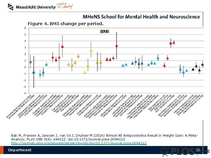 Figure 4. BMI change period. Bak M, Fransen A, Janssen J, van Os J,