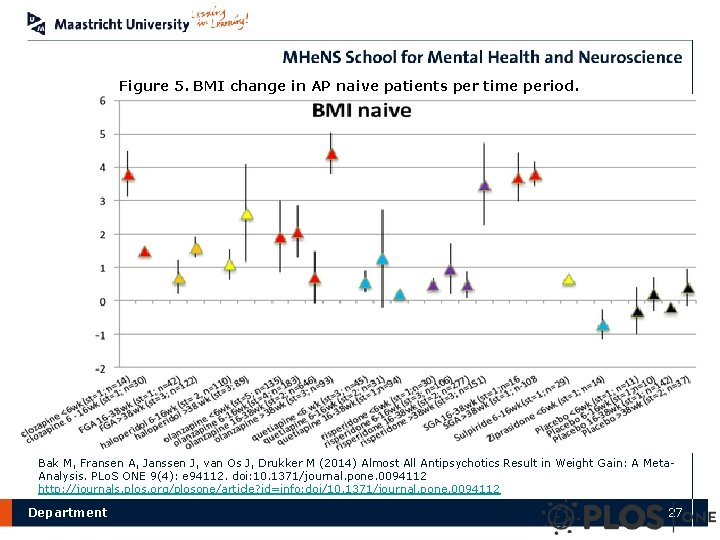 Figure 5. BMI change in AP naive patients per time period. Bak M, Fransen