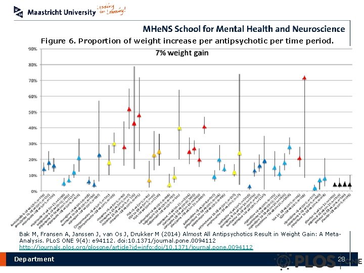 Figure 6. Proportion of weight increase per antipsychotic per time period. Bak M, Fransen