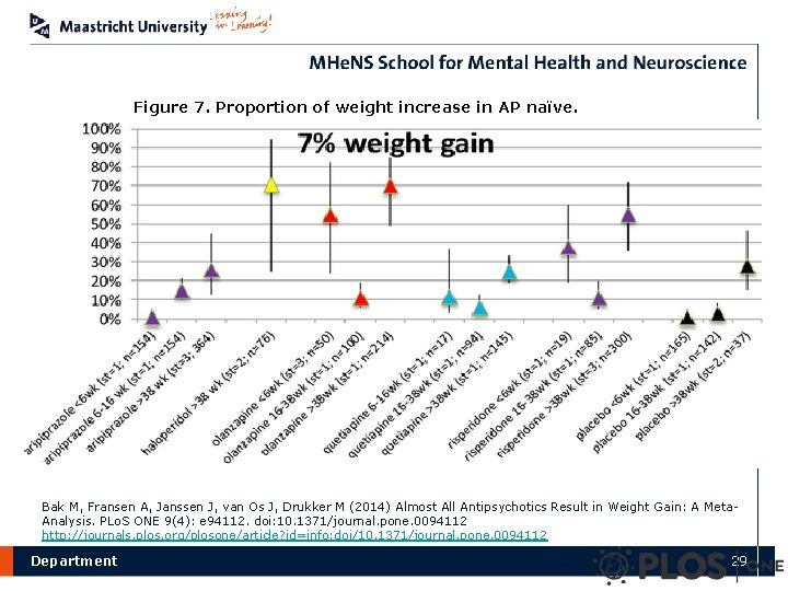 Figure 7. Proportion of weight increase in AP naïve. Bak M, Fransen A, Janssen