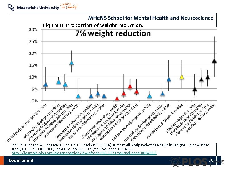 Figure 8. Proportion of weight reduction. Bak M, Fransen A, Janssen J, van Os