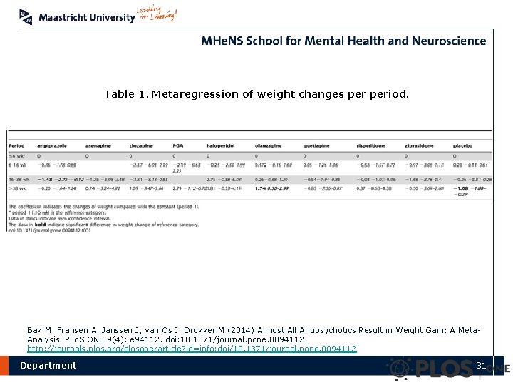 Table 1. Metaregression of weight changes period. Bak M, Fransen A, Janssen J, van