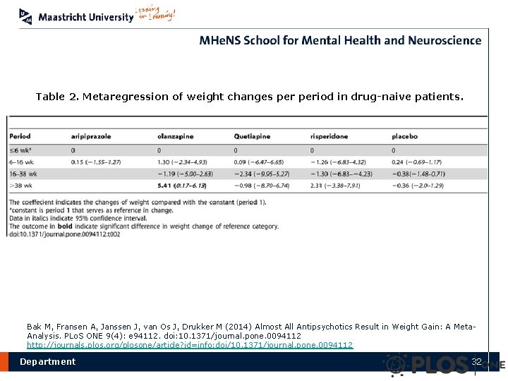 Table 2. Metaregression of weight changes period in drug-naive patients. Bak M, Fransen A,