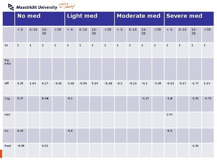 No med Light med Moderate med Severe med <6 6 -16 1638 >38 1