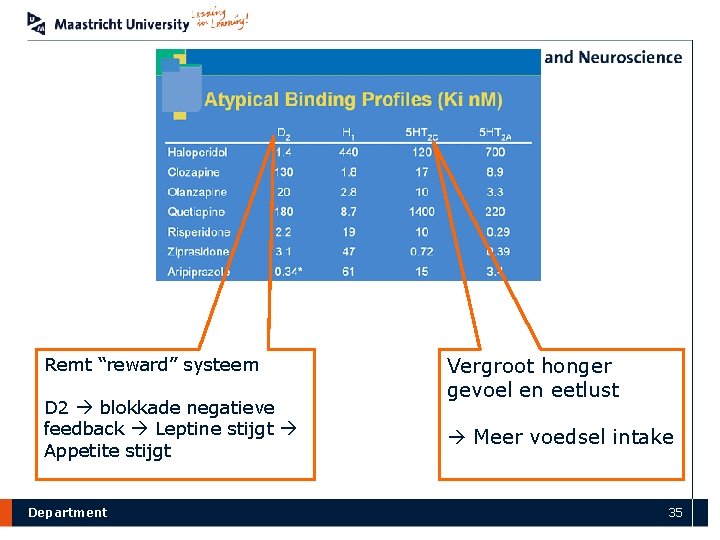 Remt “reward” systeem D 2 blokkade negatieve feedback Leptine stijgt Appetite stijgt Department Vergroot