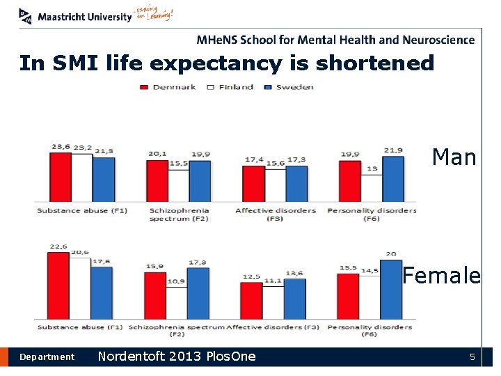 In SMI life expectancy is shortened Man Female Department Nordentoft 2013 Plos. One 5