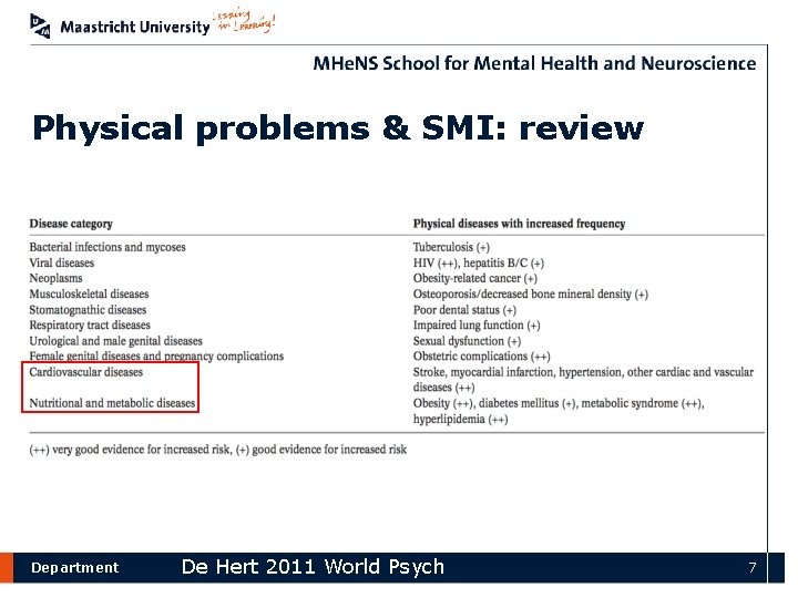Physical problems & SMI: review Department De Hert 2011 World Psych 7 