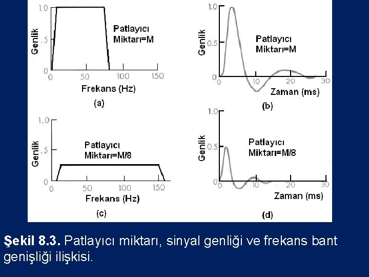 Şekil 8. 3. Patlayıcı miktarı, sinyal genliği ve frekans bant genişliği ilişkisi. 