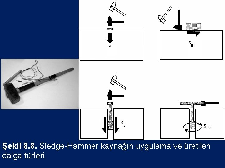 Şekil 8. 8. Sledge-Hammer kaynağın uygulama ve üretilen dalga türleri. 