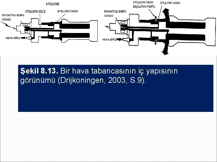 Şekil 8. 13. Bir hava tabancasının iç yapısının görünümü (Drijkoningen, 2003, S. 9). 