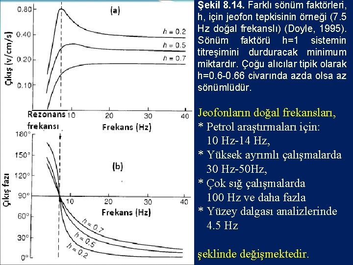 Şekil 8. 14. Farklı sönüm faktörleri, h, için jeofon tepkisinin örneği (7. 5 Hz