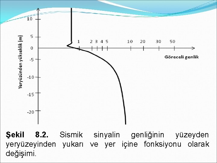 Şekil 8. 2. Sismik sinyalin genliğinin yüzeyden yeryüzeyinden yukarı ve yer içine fonksiyonu olarak