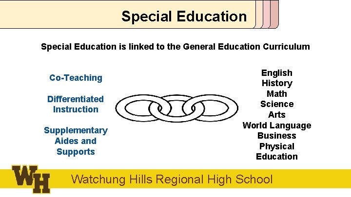 Special Education is linked to the General Education Curriculum Co-Teaching Differentiated Instruction Supplementary Aides