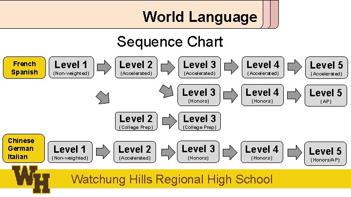 World Language Sequence Chart French Spanish Chinese German Italian Level 1 Level 2 Level