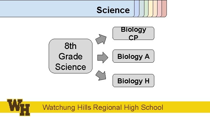 Science 8 th Grade Science Biology CP Biology A Biology H Watchung Hills Regional