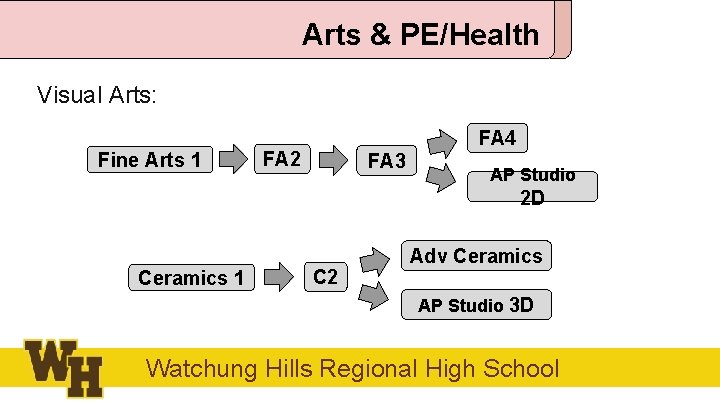 Arts & PE/Health Visual Arts: Fine Arts 1 FA 4 FA 2 FA 3