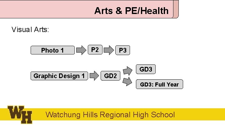 Arts & PE/Health Visual Arts: Photo 1 Graphic Design 1 P 2 P 3