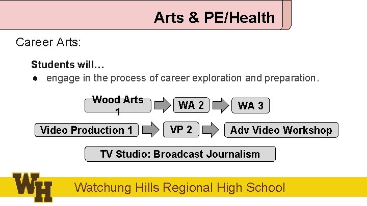 Arts & PE/Health Career Arts: Students will… ● engage in the process of career