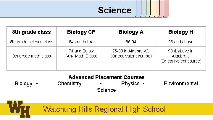 Science 8 th grade class Biology CP Biology A Biology H 8 th grade