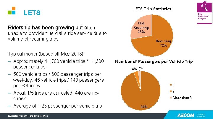 LETS Ridership has been growing but often unable to provide true dial-a-ride service due LETS Ridership has been growing but often unable to provide true dial-a-ride service due