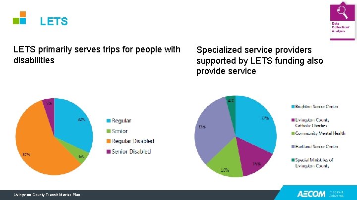 LETS primarily serves trips for people with disabilities Livingston County Transit Master Plan Specialized LETS primarily serves trips for people with disabilities Livingston County Transit Master Plan Specialized