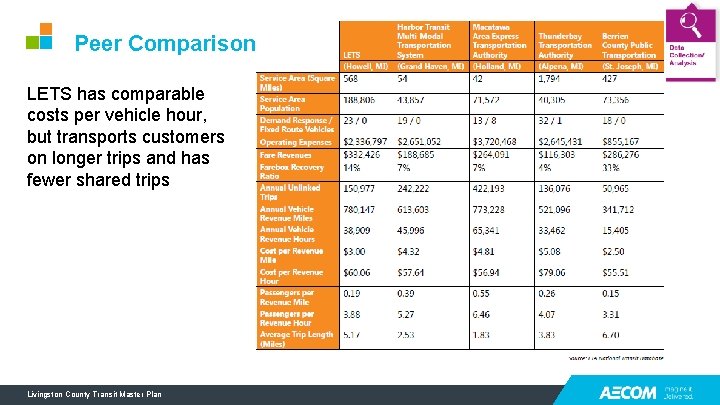 Peer Comparison LETS has comparable costs per vehicle hour, but transports customers on longer Peer Comparison LETS has comparable costs per vehicle hour, but transports customers on longer