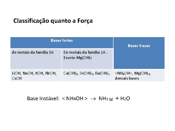 Quanto à força Classificação quanto a Força Bases fortes de metais da família 1