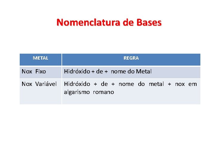 Nomenclatura das Bases Nomenclatura de Bases METAL REGRA Nox Fixo Hidróxido + de +