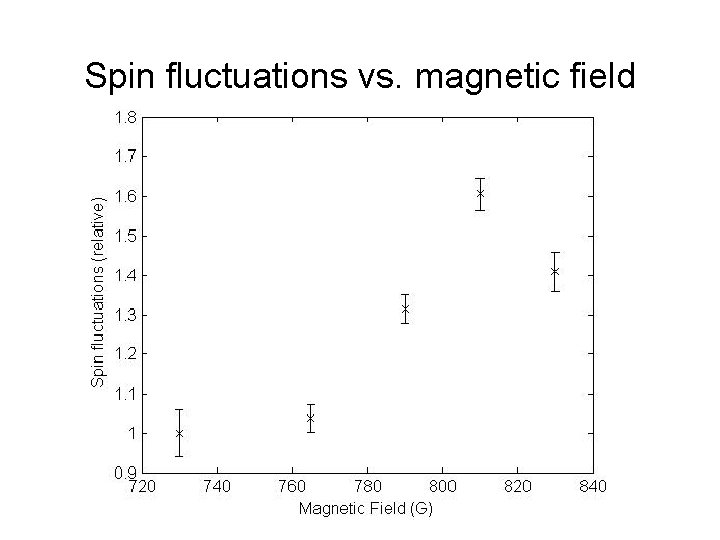 Spin fluctuations vs. magnetic field Spin fluctuations vs. magnetic field