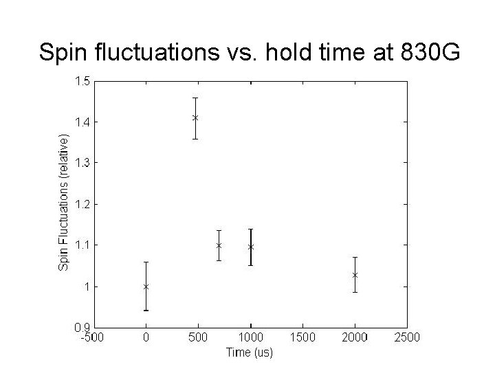 Spin fluctuations vs. hold time at 830 G Spin fluctuations vs. hold time at 830 G
