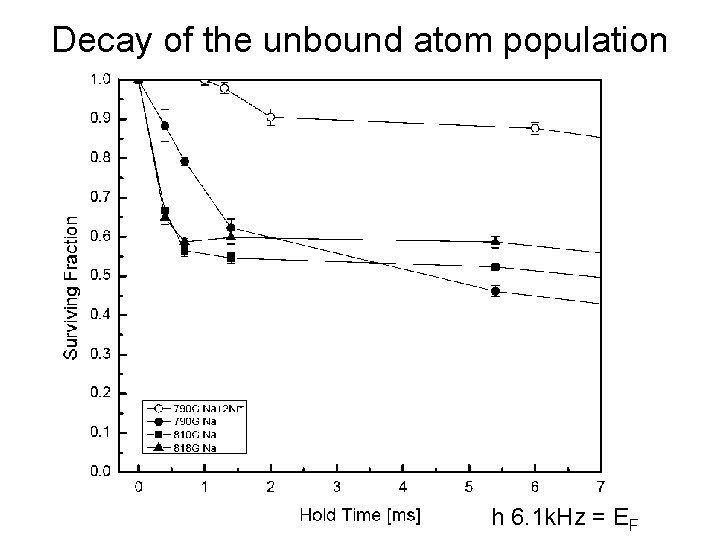 Decay of the unbound atom population h 6. 1 k. Hz = EF Decay of the unbound atom population h 6. 1 k. Hz = EF